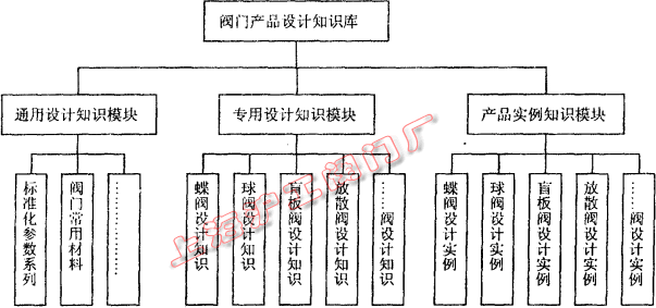 閥門產品設計知識庫的模塊劃分(圖 1)