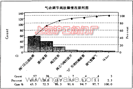 氣動調(diào)節(jié)閥故障次數(shù)排列圖(圖 1)