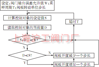步進式控制的程序框圖 步進式控制的程序框圖