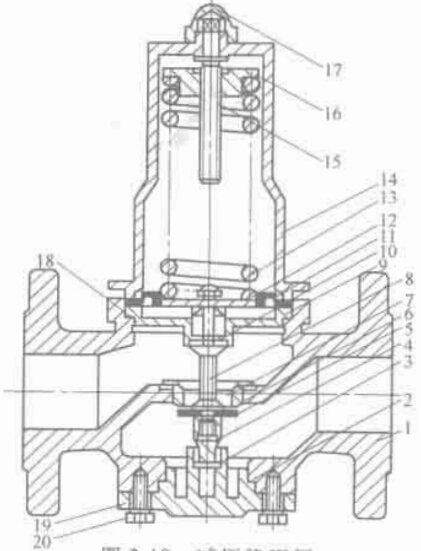 圖 2-18 減壓穩壓閥